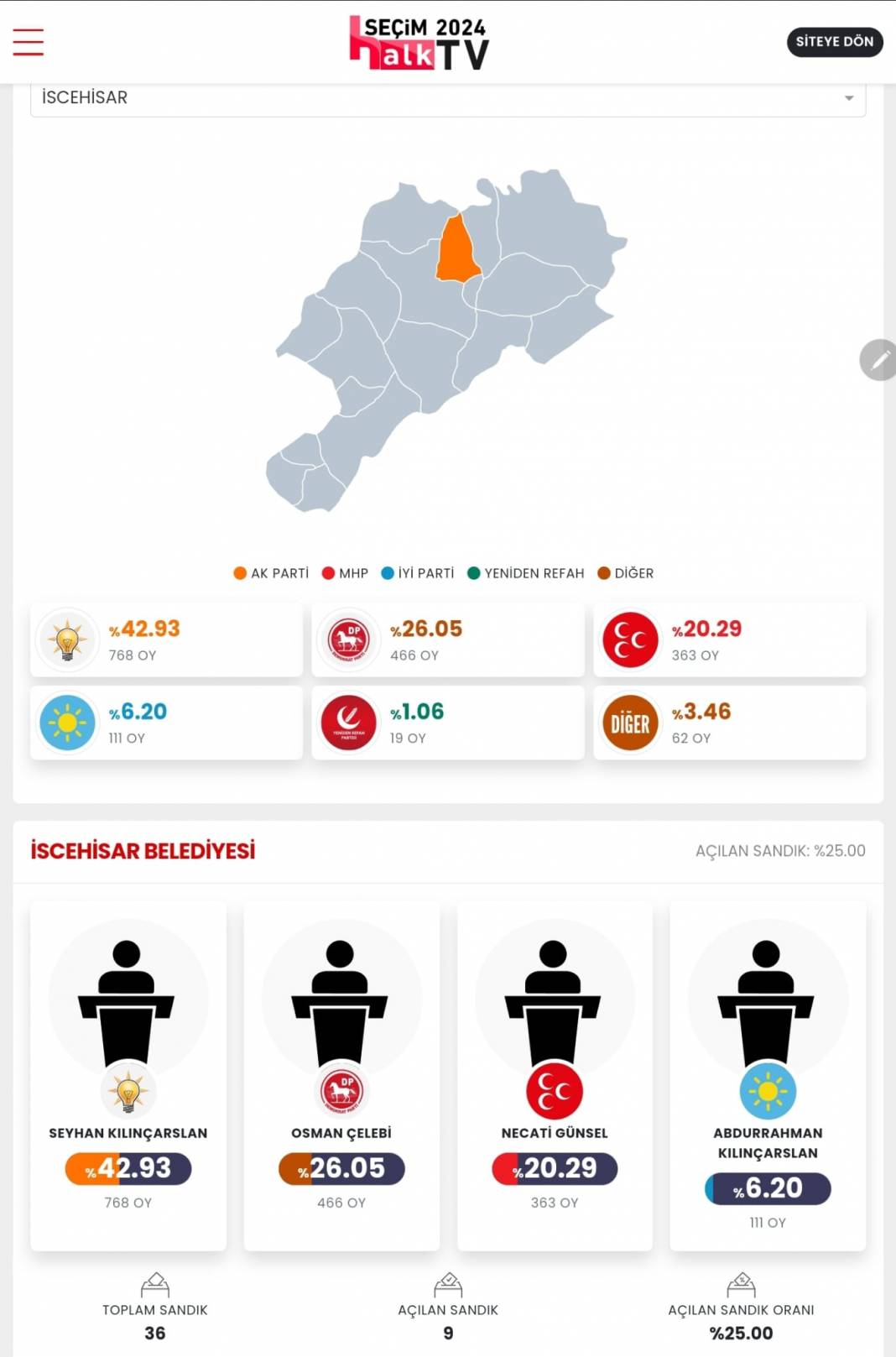 AKP'nin Düşen Kalesi! İşte Afyonkarahisar 31 Mart Yerel Seçim Sonuçları! İl ve İlçe Sonuçları... 5